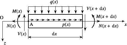 \begin{figure}\begin{center}
\unitlength=.25mm
\begin{picture}(375,143)(116,-5)
...
...1 (string)
\put(300,55){{\xpt\rm$p(x)$}}
%
\end{picture}\end{center}\end{figure}