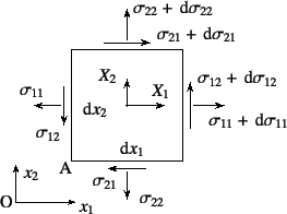 \begin{figure}\begin{center}
\unitlength=.25mm
\begin{picture}(226,180)(92,-5)...
...{\xpt\rm$\sigma_{11}+\dint\sigma_{11}$}}
%
\end{picture}\end{center}\end{figure}