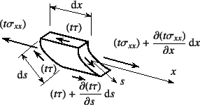 \begin{figure}\begin{center}
\unitlength=.25mm
\begin{picture}(266,131)(220,-5)
...
...a_{xx})+\D{(t\sigma_{xx})}{x}\dint x$}}
%
\end{picture}\end{center}
\end{figure}