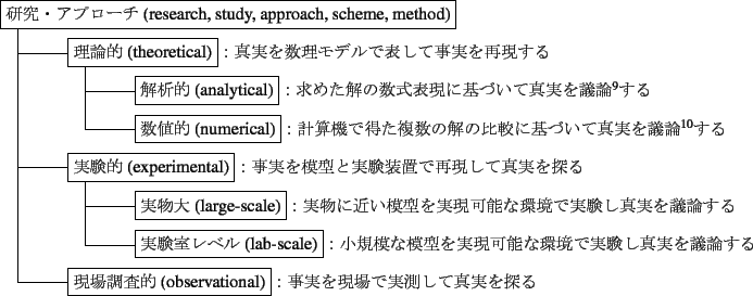 \begin{table}
\begin{center}
\begin{classify}{\fbox{EAv[`(research, s...
...ational)}FŎĐ^T}
\end{classify}\end{center}\end{table}