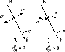 \begin{figure}\begin{center}
\unitlength=.25mm
\begin{picture}(204,157)(198,-5)
...
...pt\rm${\dot{\epsilon}}^p_{\xi\eta}>0$}}
%
\end{picture}\end{center}
\end{figure}