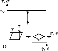 \begin{figure}\begin{center}
\unitlength=.25mm
\begin{picture}(160,157)(180,-5)
...
...ing)
\put(180,109.4){{$\tau\subsc{y}$}}
%
\end{picture}\end{center}
\end{figure}