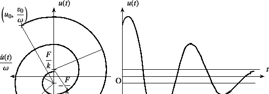 \begin{figure}\begin{center}
\unitlength=.25mm
\begin{picture}(473,230)(52,-5)...
...eft(u_0, \dfrac{v_0}{\omega}\right)$}}
%
\end{picture}\end{center}
\end{figure}