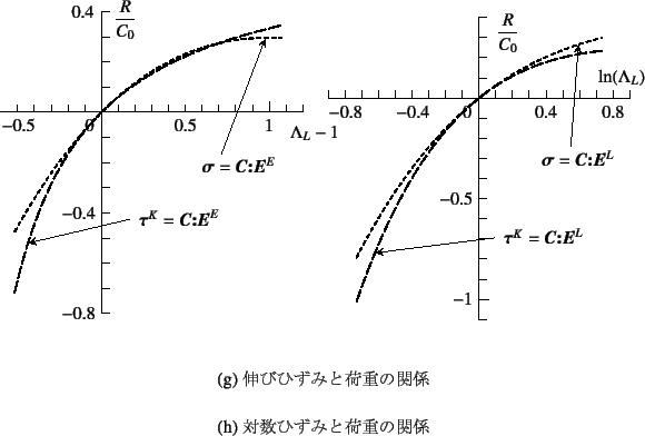 \begin{figure}\begin{center}
\unitlength=.01mm
\begin{picture}(6417,6240)(2000,-...
...aption{LтЂ݂Ɖ׏d̊֌W}
\subcaption{ΐЂ݂Ɖ׏d̊֌W}\end{figure}