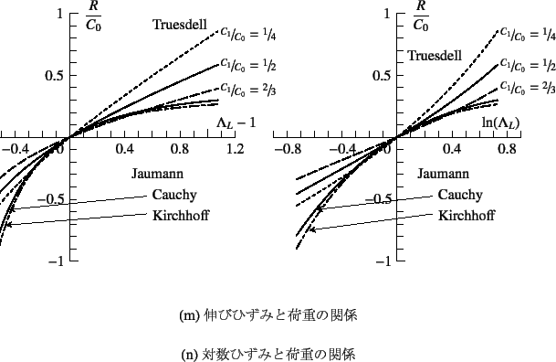 \begin{figure}\begin{center}
\unitlength=.01mm
\begin{picture}(6838,6240)(2000,-...
...aption{LтЂ݂Ɖ׏d̊֌W}
\subcaption{ΐЂ݂Ɖ׏d̊֌W}\end{figure}